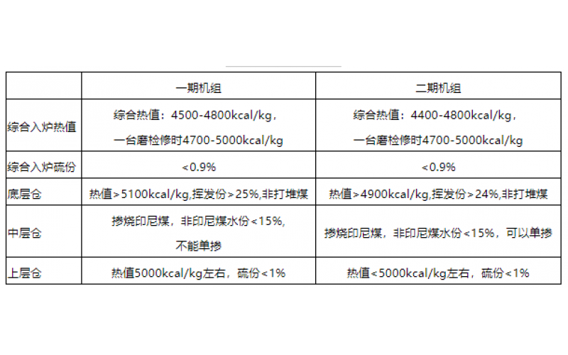 火电机组燃料智能化配煤掺烧探索和实践-贵州OD体育在线注册,OD体育（中国）